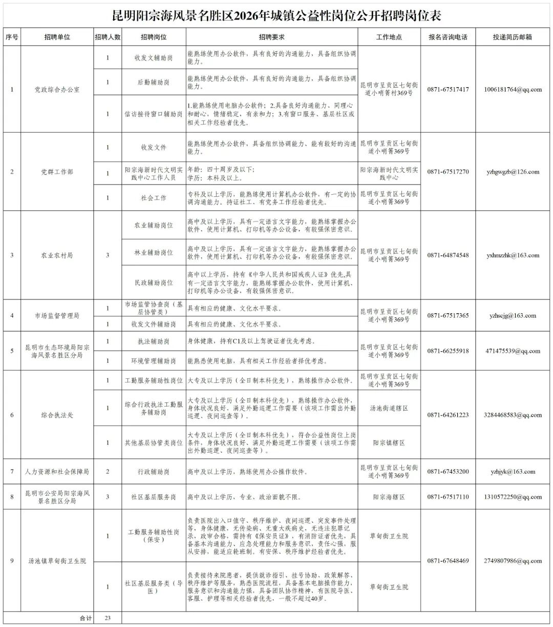 昆明阳宗海风景名胜区2026年城镇公益性岗位公开招聘岗位表(最终).jpg